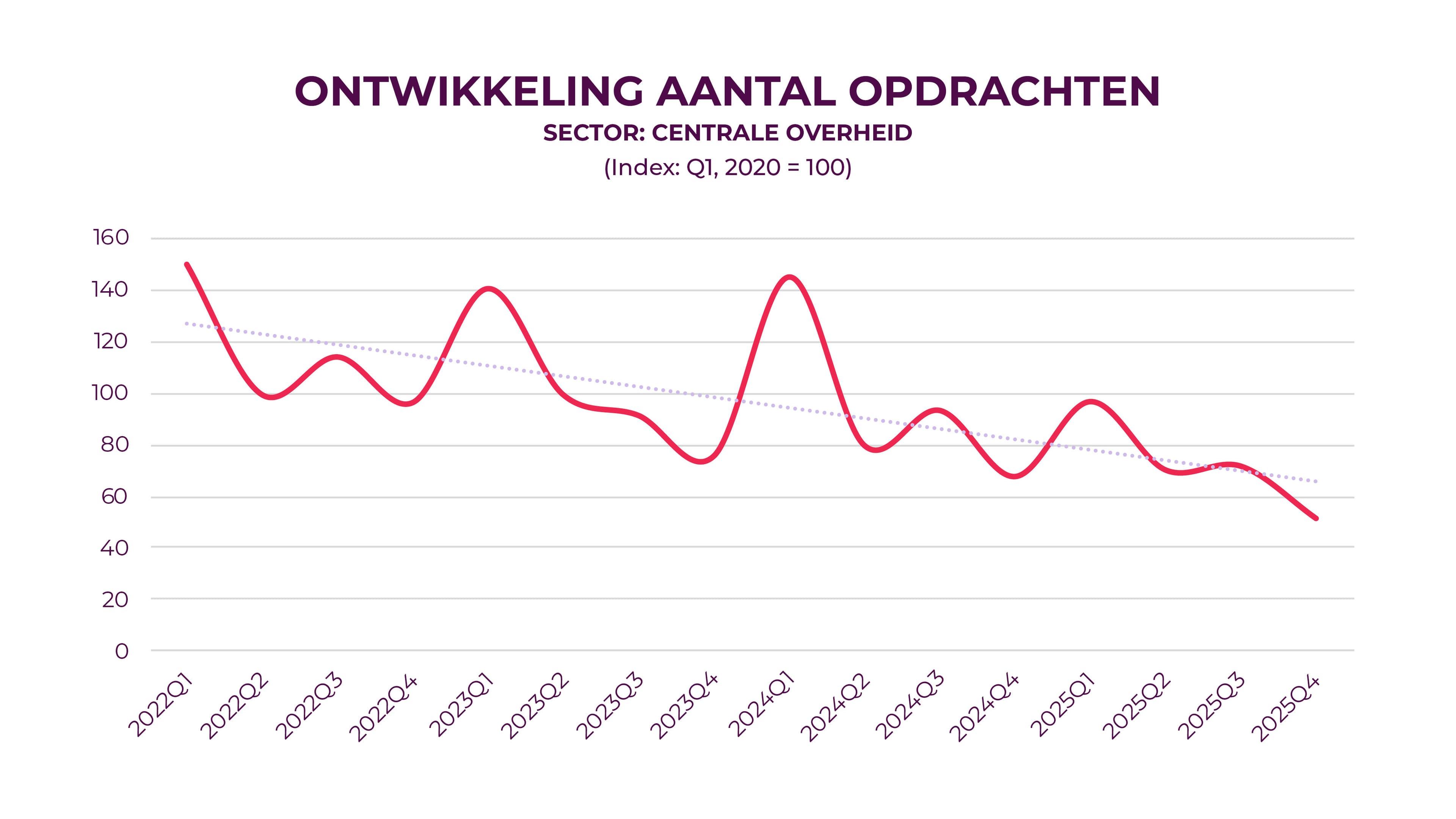 Ontwikkeling aantal opdrachten: centrale overheid