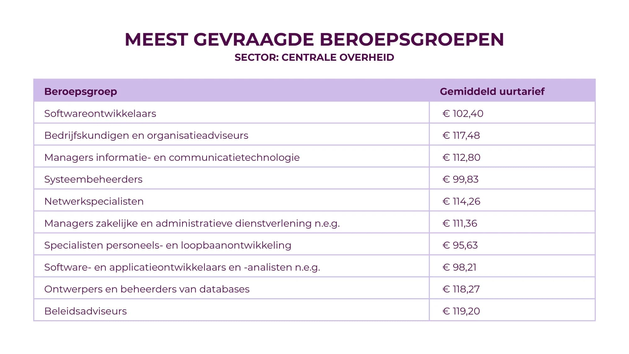 Most in-demand occupational groups: central government