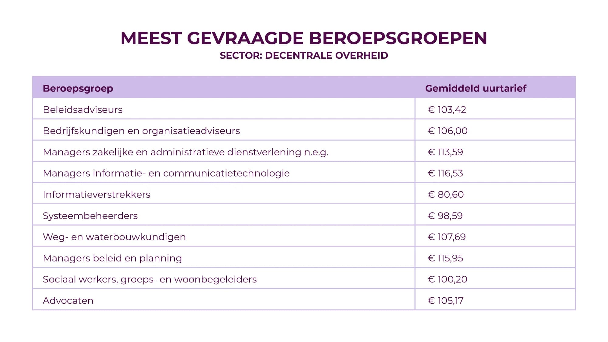 Meest gevraagde beroepsgroepen: decentrale overheid