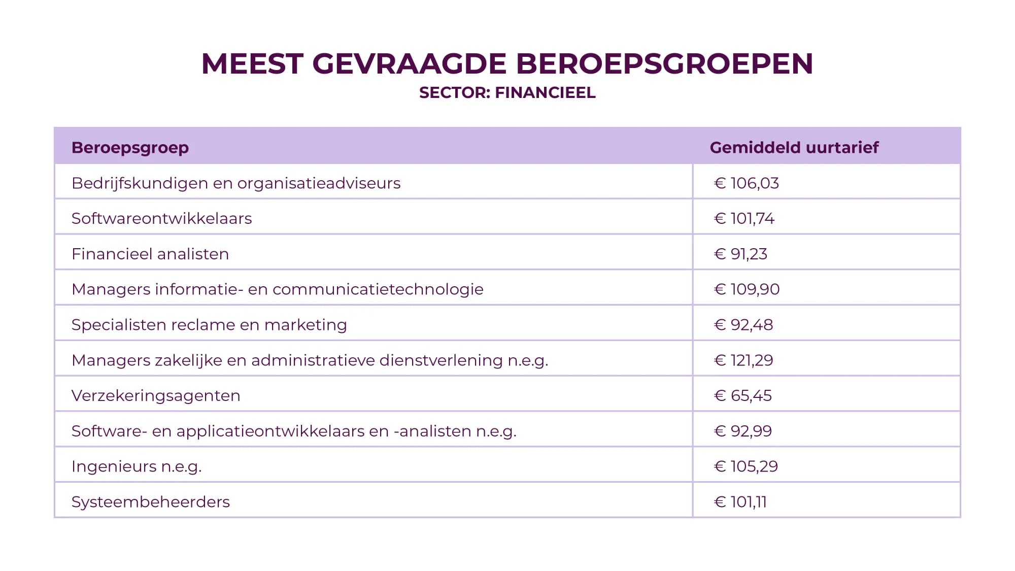 Meest gevraagde beroepsgroepen: financieel