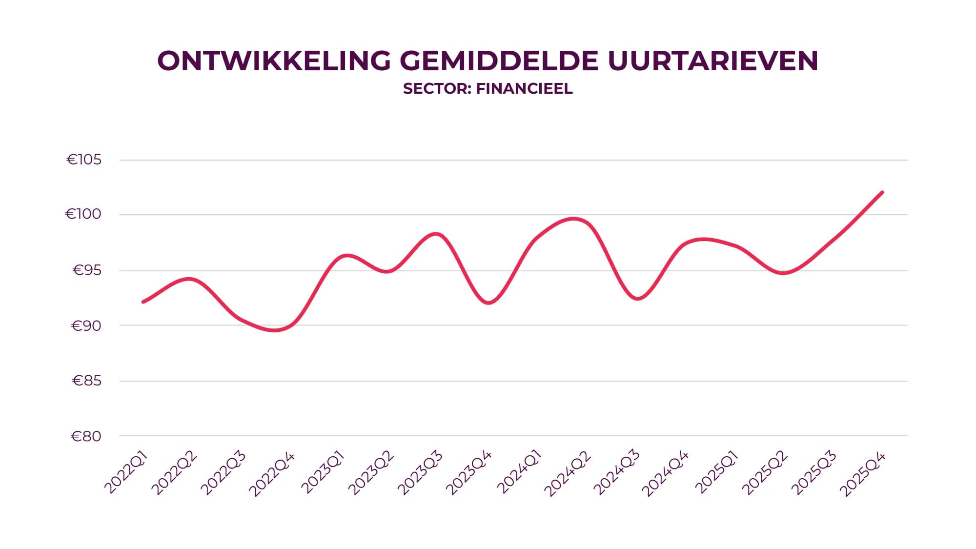 Ontwikkeling gemiddelde uurtarieven: financieel