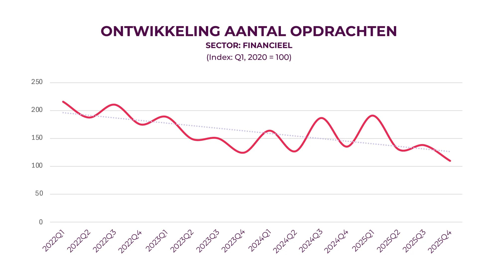 Ontwikkeling aantal opdrachten: financieel
