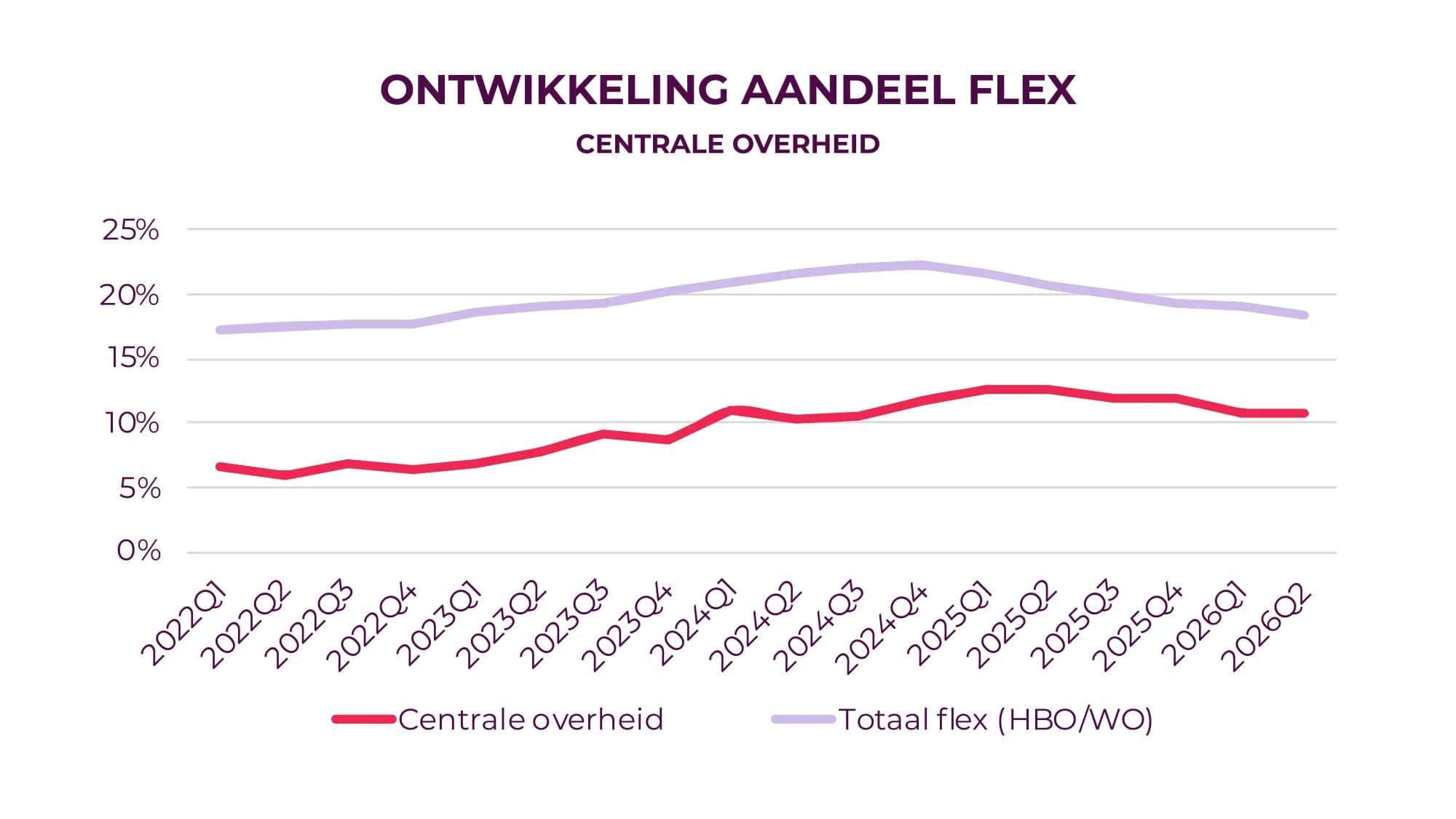 Ontwikkeling aandeel flex centrale overheid grafiek