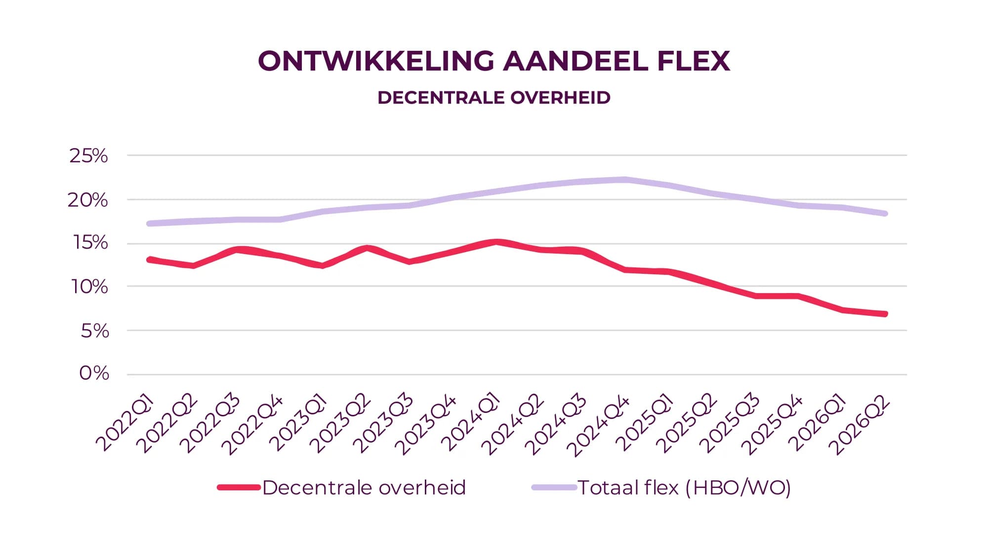 Ontwikkeling aandeel flex decentrale overheid grafiek