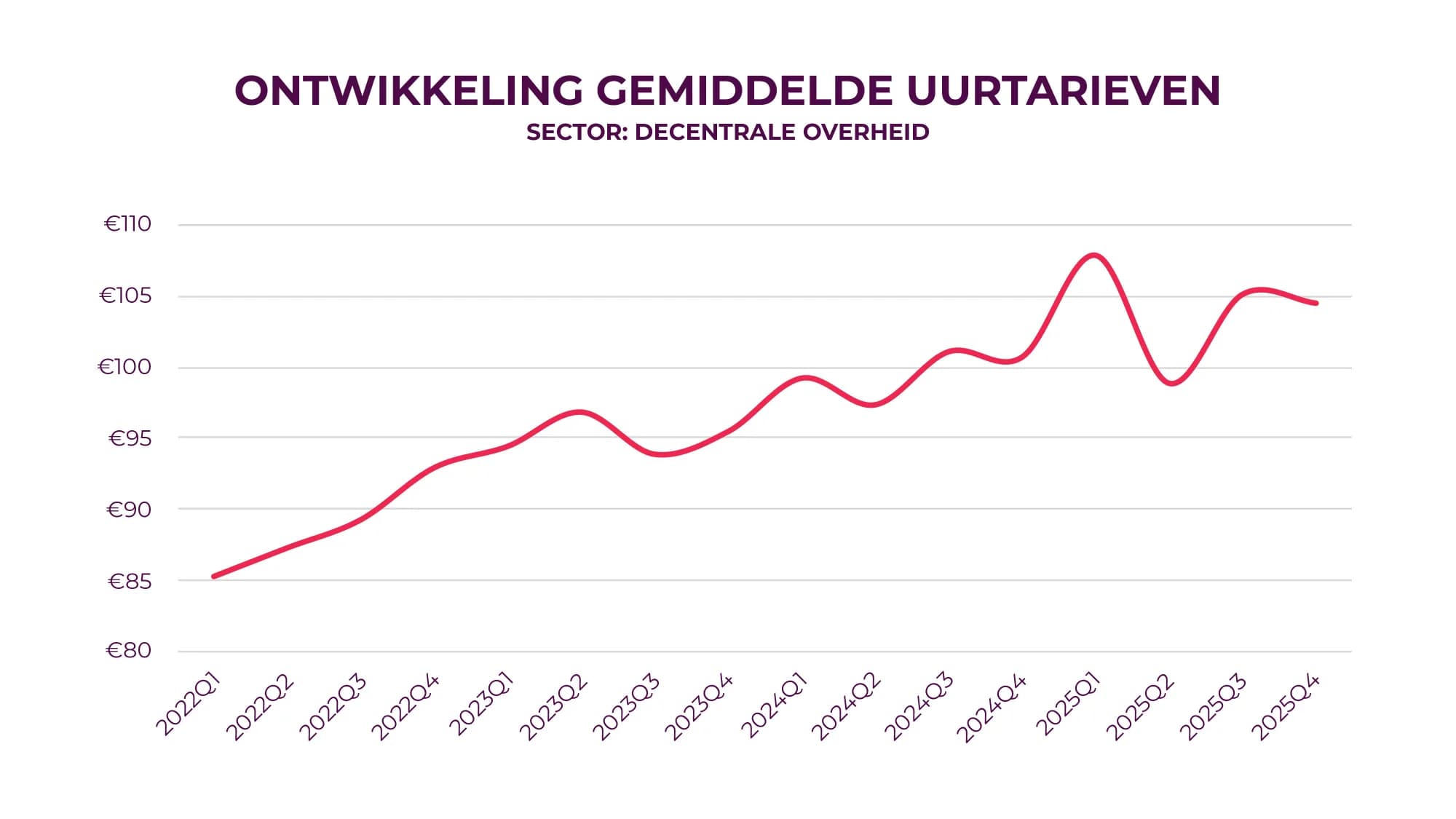 Ontwikkeling gemiddelde uurtarieven: decentrale overheid