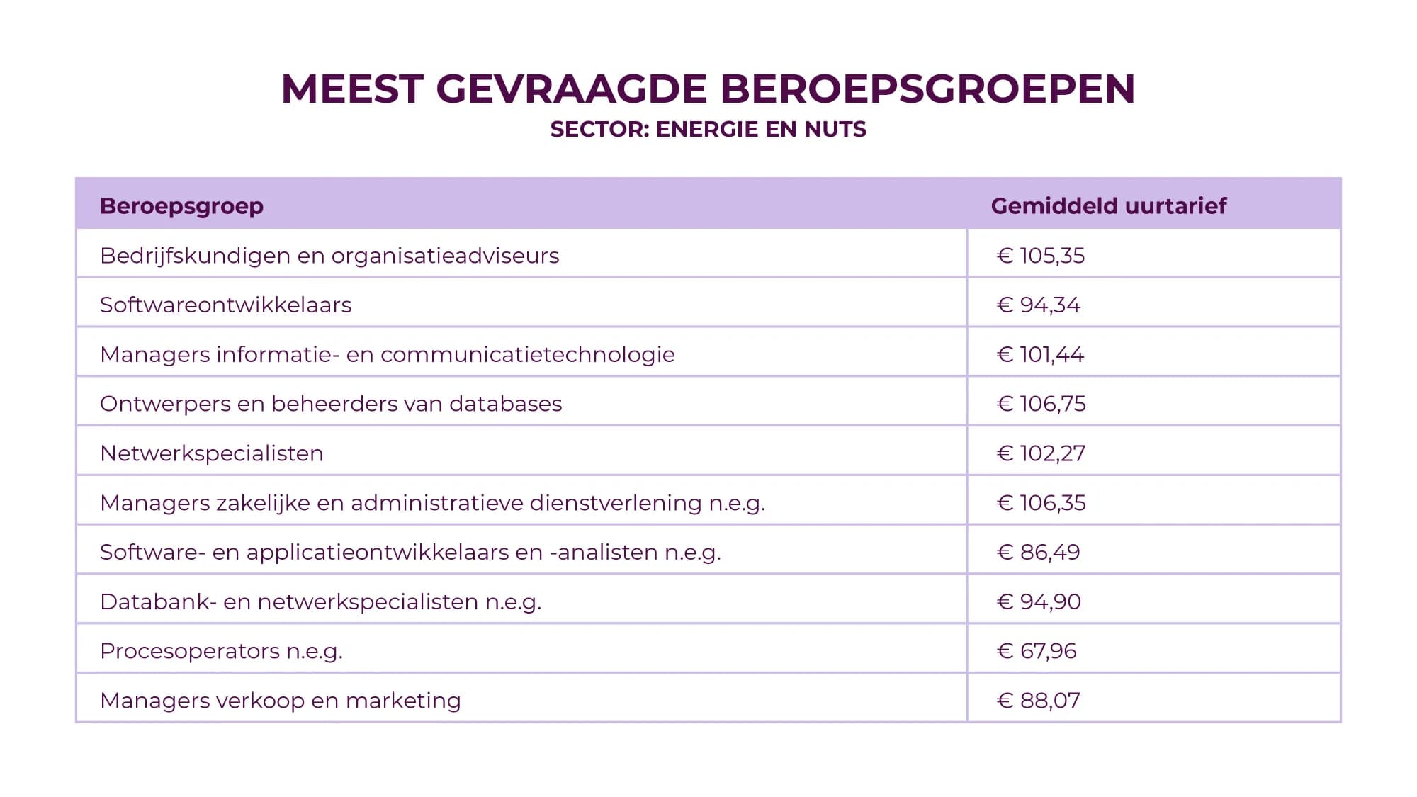Meest gevraagde beroepsgroepen: energie en nuts