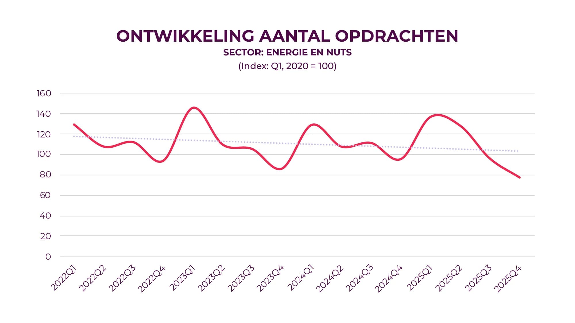 Ontwikkeling aantal opdrachten: energie en nuts