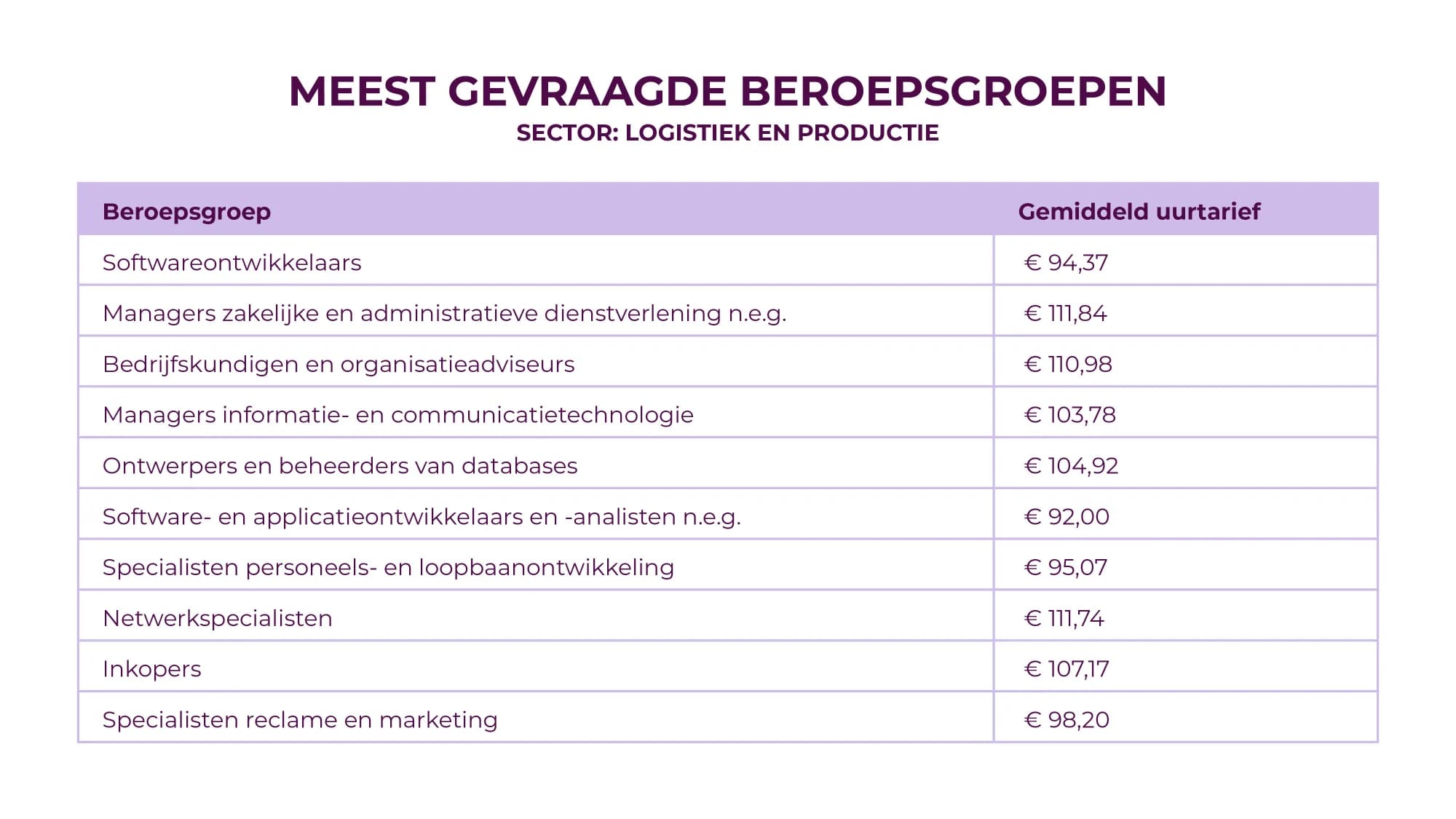 Most in-demand job categories: logistics and manufacturing