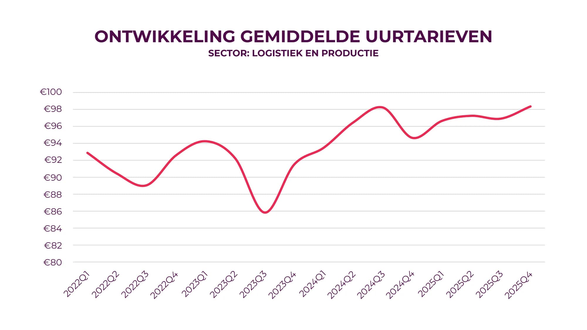 Trends in average hourly rates: logistics and manufacturing