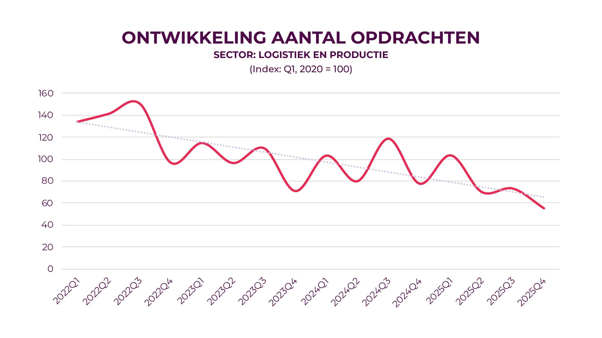 Trend in the number of orders: logistics and manufacturing