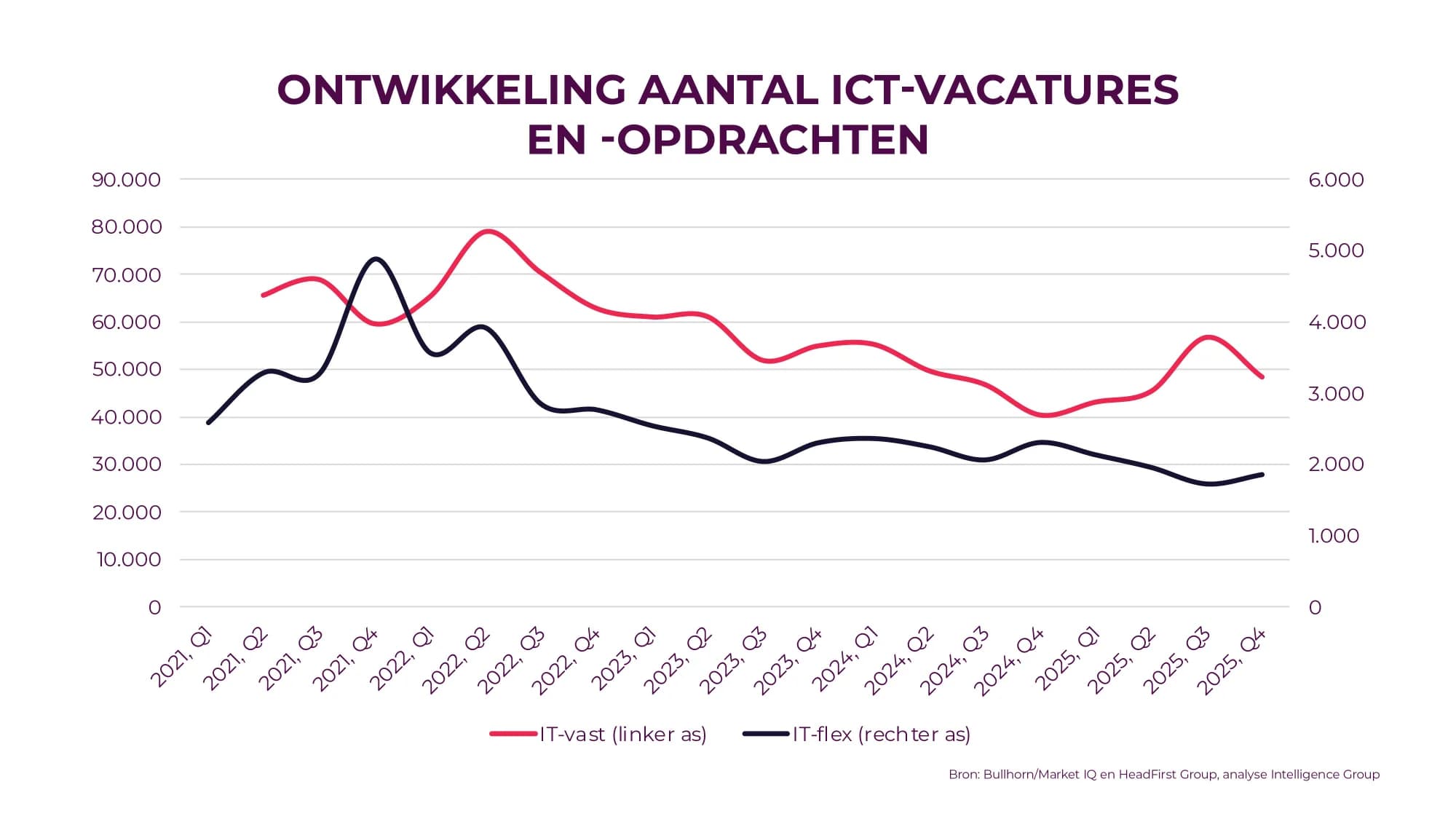 Ontwikkeling aantal ICT-Vacatures en opdrachten